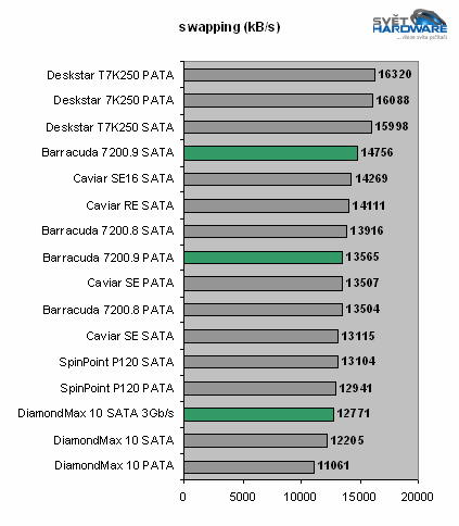 250GB v novém - Barracuda 7200.9 a DiamondMax 10 SATA