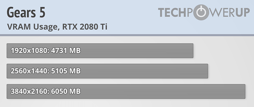 Gears 5 a výkon Radeonů a GeForce