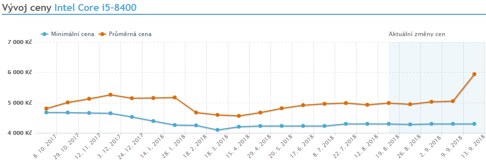 Nedostatek procesorů Intel se plně projevuje, ceny stoupají