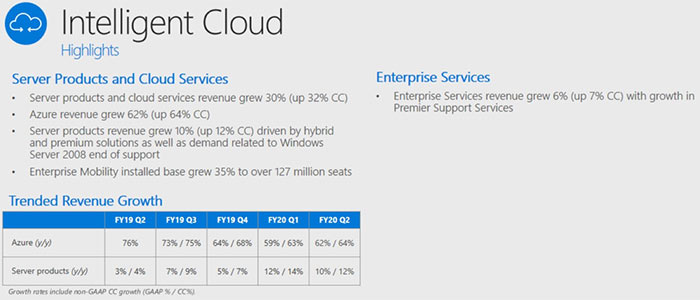 Finanční výsledky Microsoftu: vše dobré, jen tržby herní divize padají