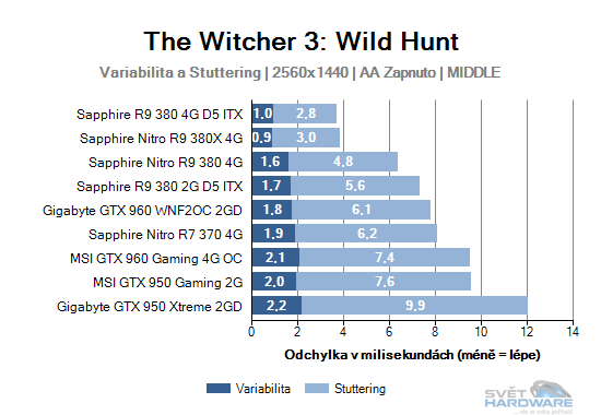 Sapphire R9 380 4G D5 ITX: rekapitulujeme mainstream