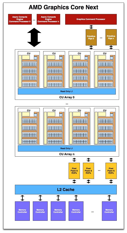 AMD Graphics Core Next: revoluční grafické jádro - část 2.