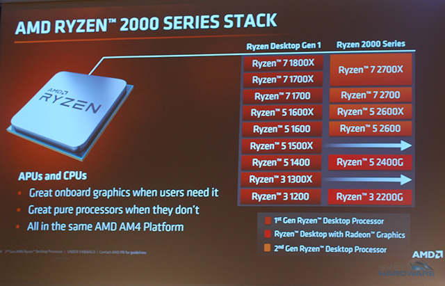 AMD přeci jen chystá další Ryzen 2000 a také Threadripper druhé generace