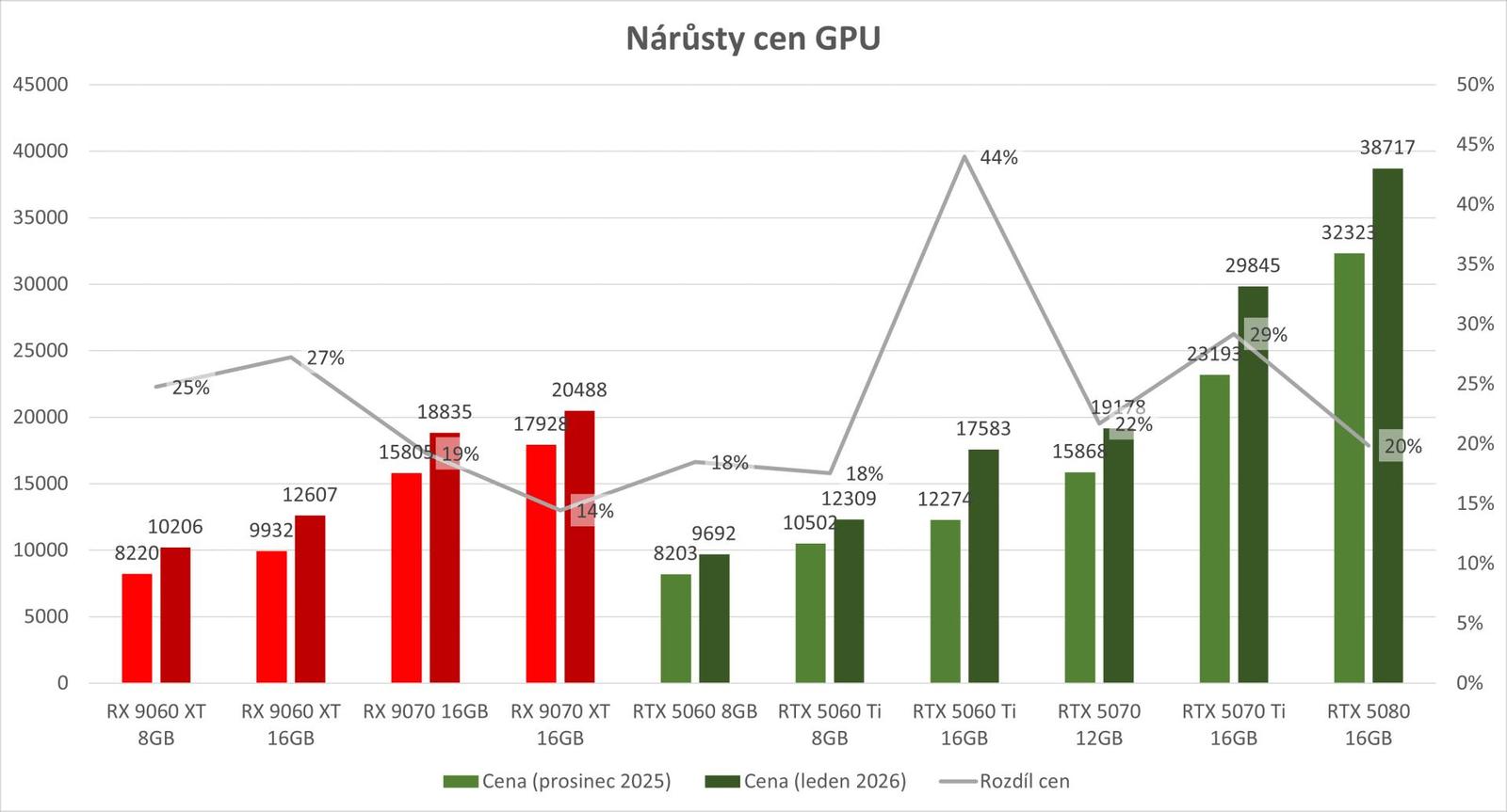 Nárůsty cen (leden 2026)