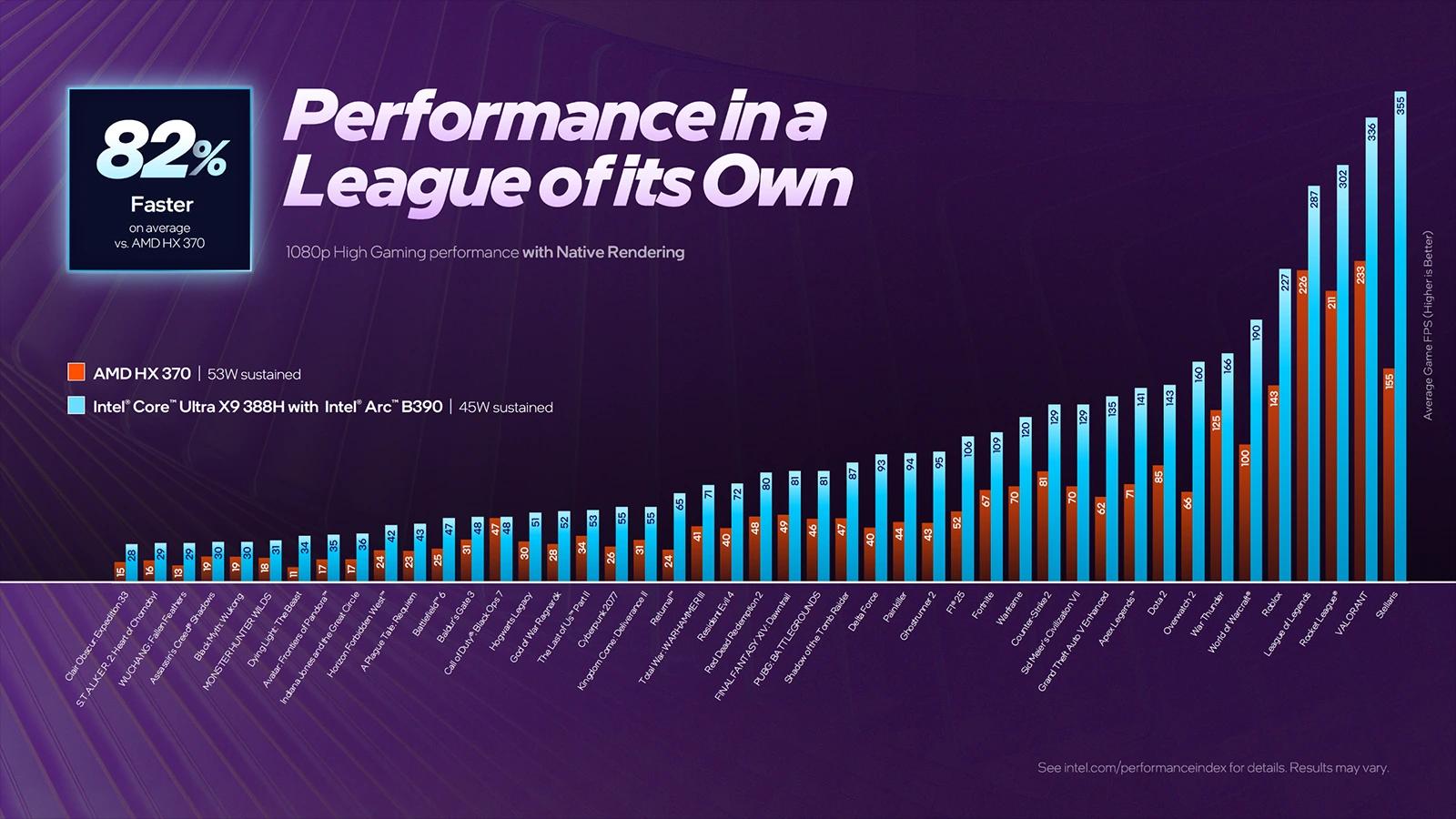 Intel Panther Lake výkon ve hrách