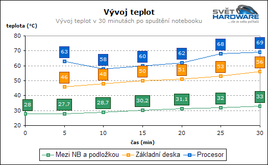 Test chladicích podložek pod notebooky - 2. část