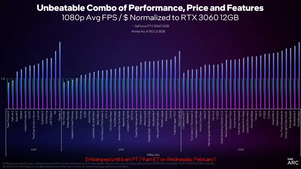 Intel Arc A750 vs GeForce RTX 3060