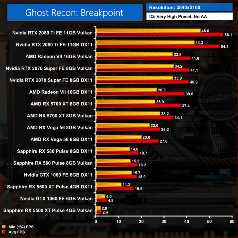 Ghost Recon: Breakpoint a nárůst výkonu díky Vulkanu