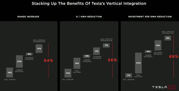 Tesla Battery Day: akumulátory o 56 % levnější a bez kobaltu
