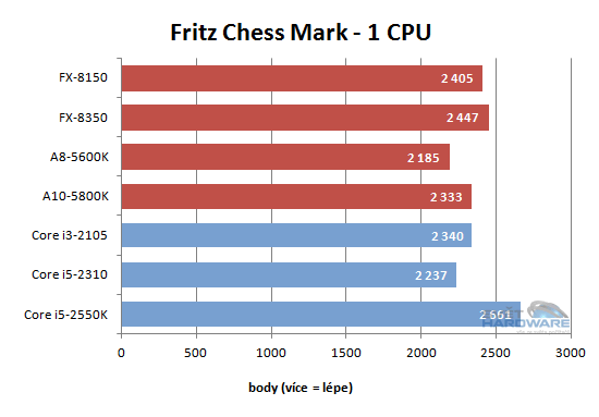FX Vishera: nový desktopový král AMD