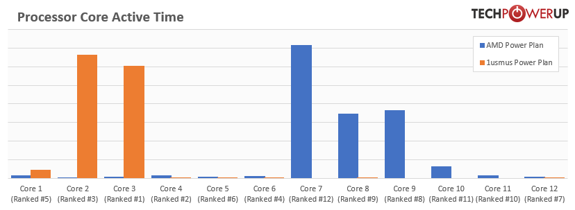 Nové napájecí schema pro Ryzen 3000 zvyšuje turbo až o 250 MHz