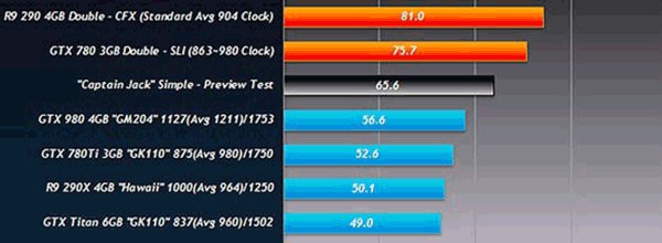 NVIDIA značně zvyšuje svůj náskok před AMD