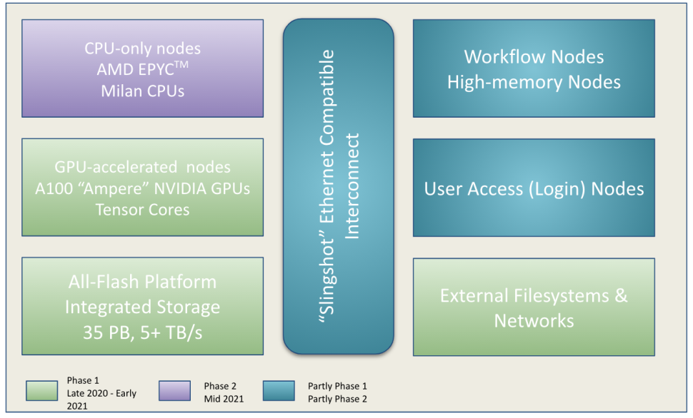 Superpočítač Perlmutter nabídne 4 exaFLOPS v AI, brzy bude druhý v TOP 500