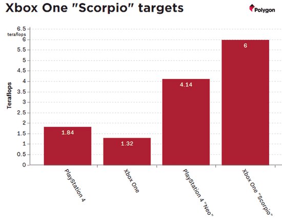 Chystá se Microsoft zastínit chystanou konzoli PS4 Neo?
