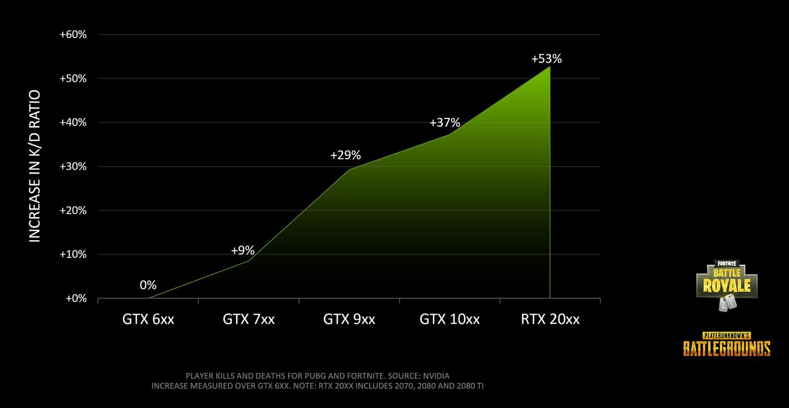 NVIDIA: pokud chcete být na síti úspěšní, potřebujete nejlépe Turing a 240Hz LCD