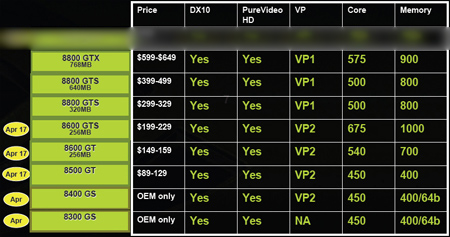 NVIDIA GeForce 8600GTS - DX10 v mainstreamu