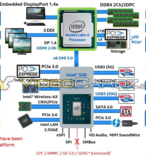Rocket Lake-S na Asus Z490 nenabídne PCIe 4.0 pro SSD