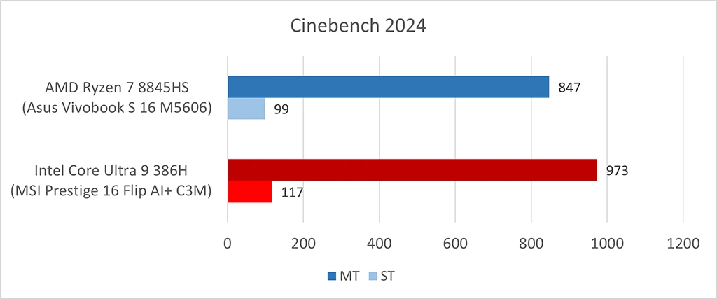 MSI Prestige 16 Flip AI+ (Intel Panther Lake / Core Ultra 9 386H): Cinebench 2024