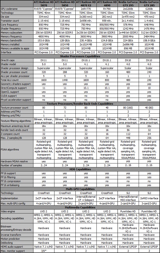 Radeon HD 5800 (1/2) - představení možností hardware