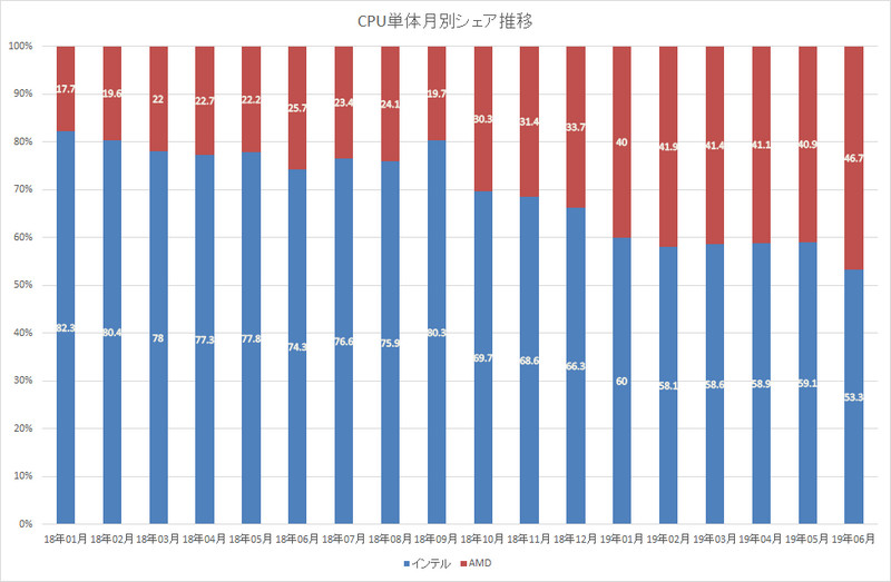 Japonci staví na Ryzenech: 68,6% DIY trhu patří AMD