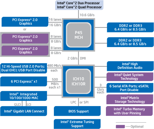 DFI vs. Gigabyte: P45 na dva způsoby