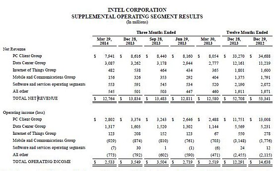 Intel vydělal 2,5 mld dolarů, ale mobilní divize ztrácí
