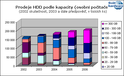Jak si stojí na trhu výrobci pevných disků?