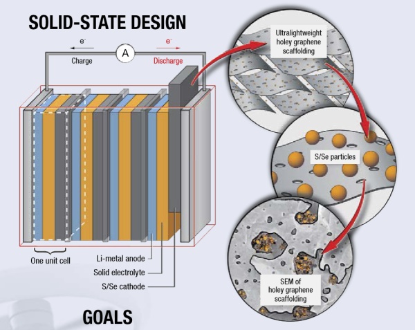 NASA otestovala solid-state akumulátor SABERS s hustotou 500 Wh/kg