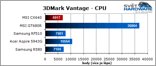 MSI CX640: slušná cena i výkon
