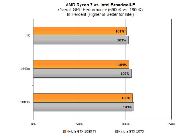 Testy GTX 1080 Ti: první opravdové GPU pro hraní ve 4K