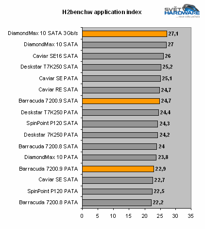 250GB v novém - Barracuda 7200.9 a DiamondMax 10 SATA