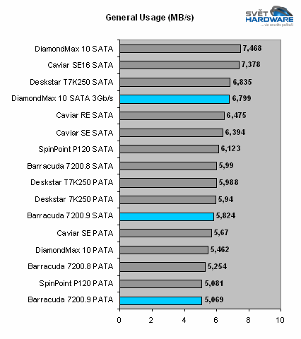 250GB v novém - Barracuda 7200.9 a DiamondMax 10 SATA