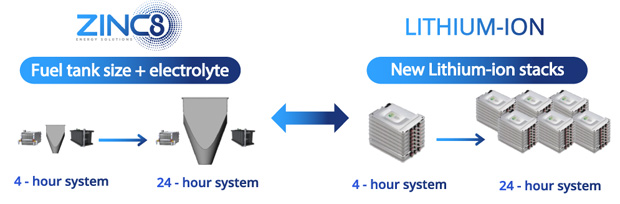 Zinko-vzduchové akumulátory Zinc8 míří do praxe