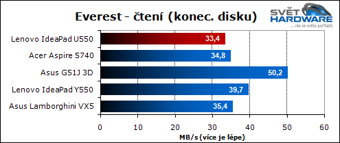 Lenovo U550: tenký IdeaPad