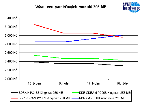 Vývoj cen pamětí za uplynulý měsíc