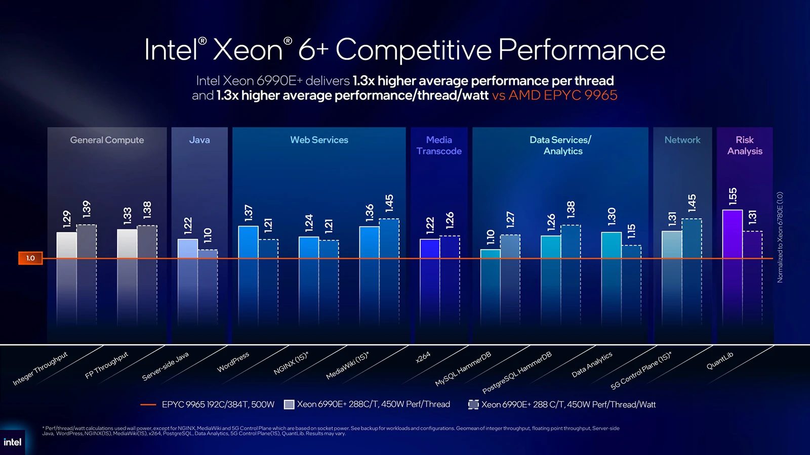 Intel Xeon 6+ (Clearwater Forest)