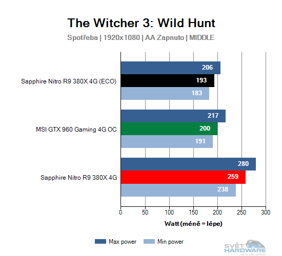 Sapphire Nitro R9 380X 4G: vlk v rouše beránka