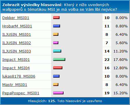 SHWallpaper - 14. kolo MSI je má volba: vyhodnocení