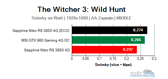 Sapphire Nitro R9 380X 4G: vlk v rouše beránka