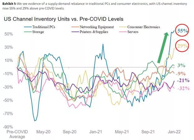 Skladové zásoby PC a spotřební elektroniky vystřelily nahoru, bude se zlevňovat?