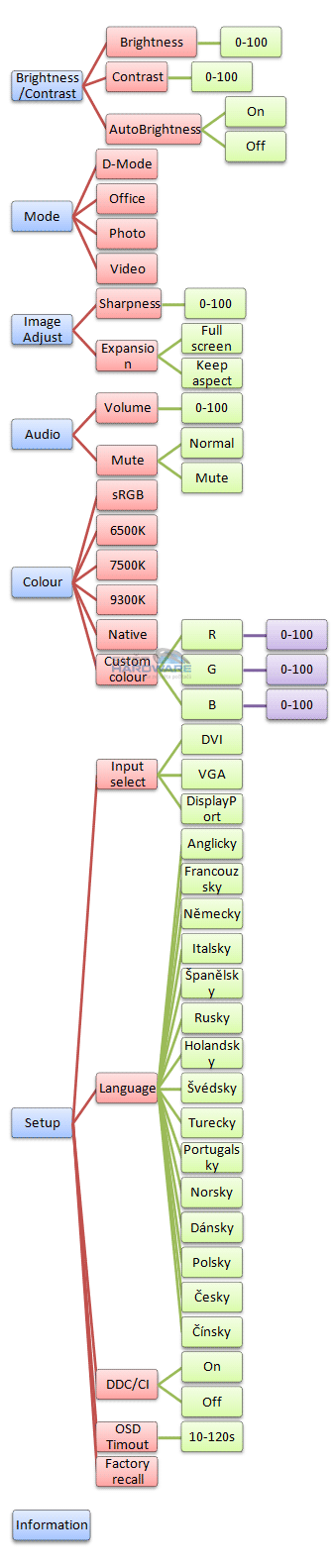 Fujitsu P23T-6: levný e-IPS s 3D zobrazením