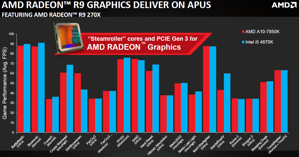 AMD A10-7800: úsporný skoro hi-end