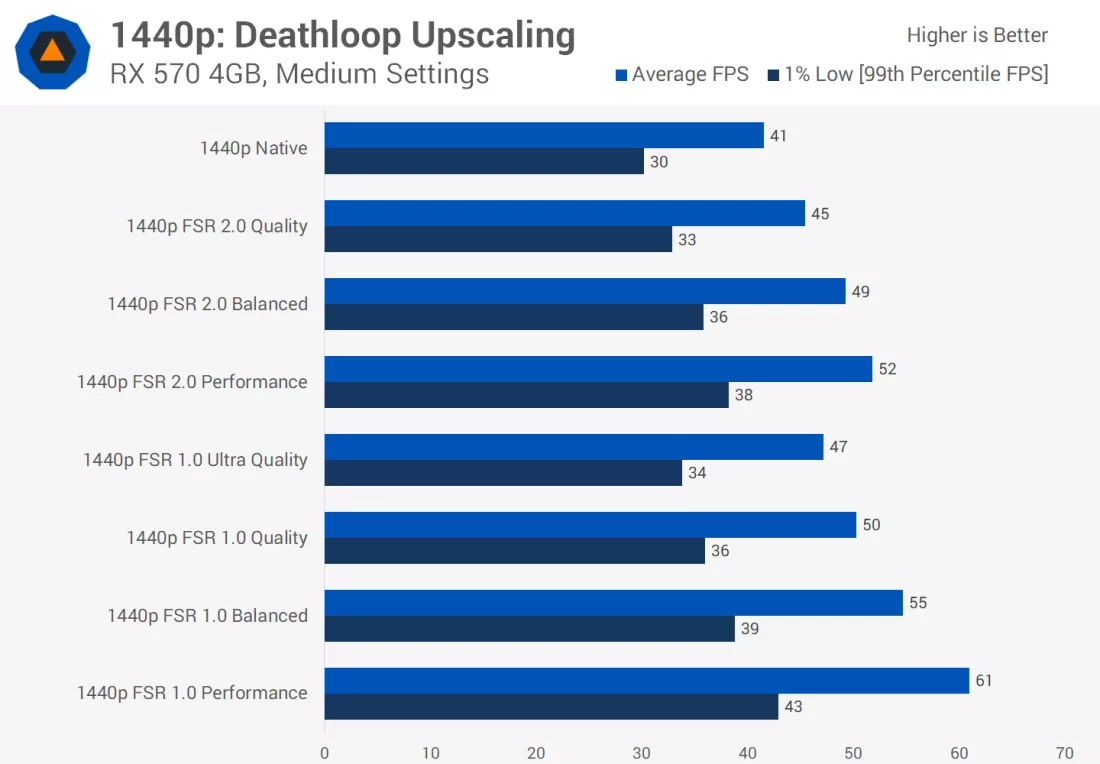 Test FSR 2.0 vs. DLSS na osmi generacích karet AMD a NVIDIA