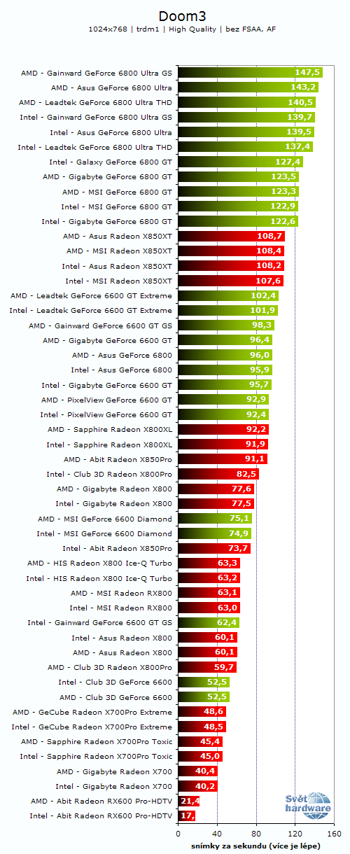 26 grafických PCIe karet - Porovnání výkonů na AMD a Intelu