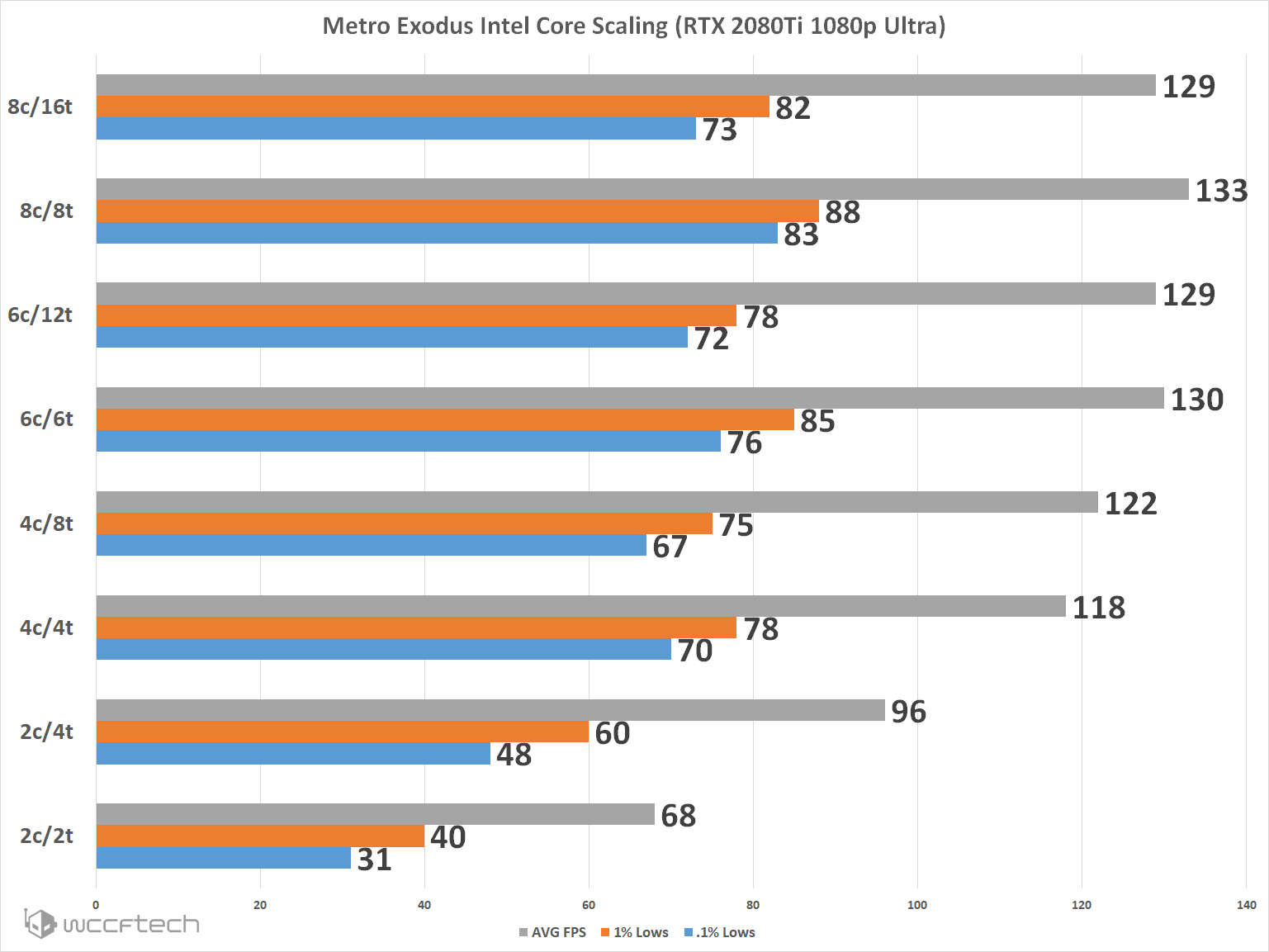 Další testy Metro Exodus: jaké je škálování výkonu s kvalitou a počtem jader?