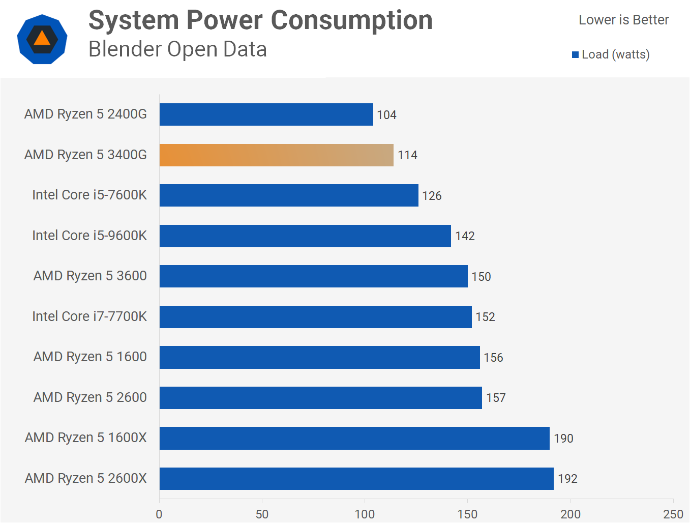 AMD Ryzen 5 3400G: nejvýkonnější APU v testu, vyplatí se?