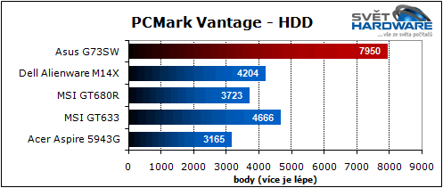 Asus G73SW: 3D Vision & Stealth