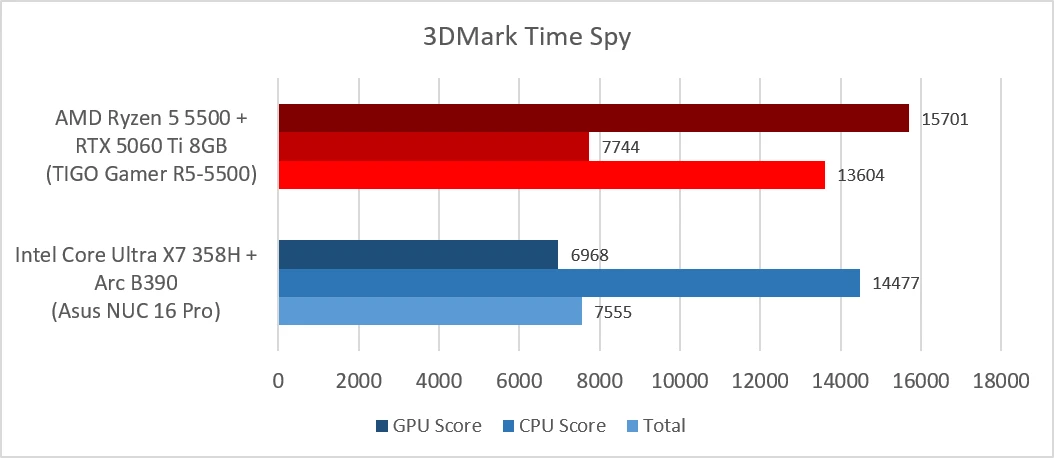 TIGO Gamer R5-5500 (Ryzen 5 5500 + RTX 5060 TI 8GB: 3DMark Time Spy)