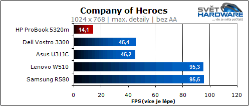 HP ProBook 5320m: dostupný a přenosný