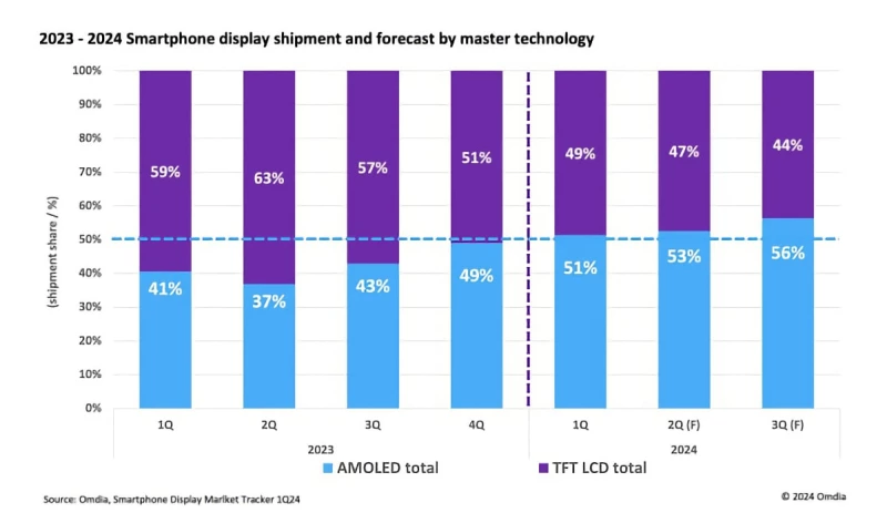 OLED displeje překonávají LCD ve smartphonech, mají 51 % a míří výš